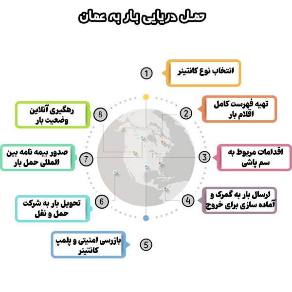 حمل دریایی به عمان شامل چه مراحلی می شود؟